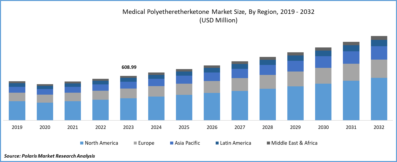 Medical Polyetheretherketone Market Size